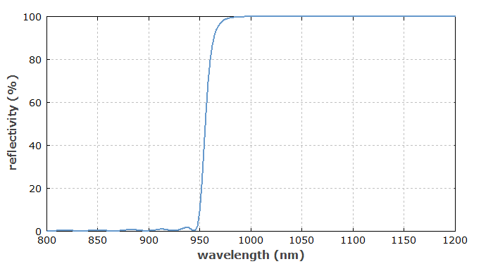 低于 980 nm 的高透射率和高于 1030 nm 的高反射率的介质边缘滤波器的反射率曲线。