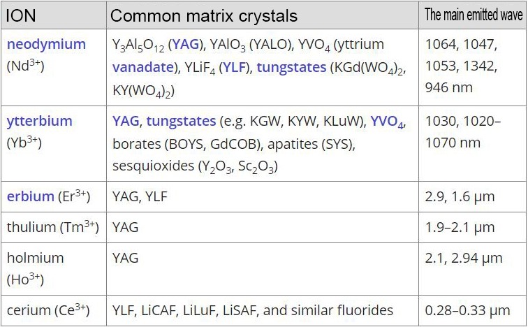 Active rare earth ions in laser crystals