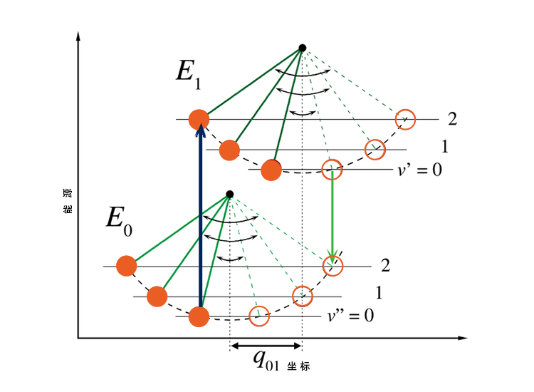 Weaker electron energy level conversion