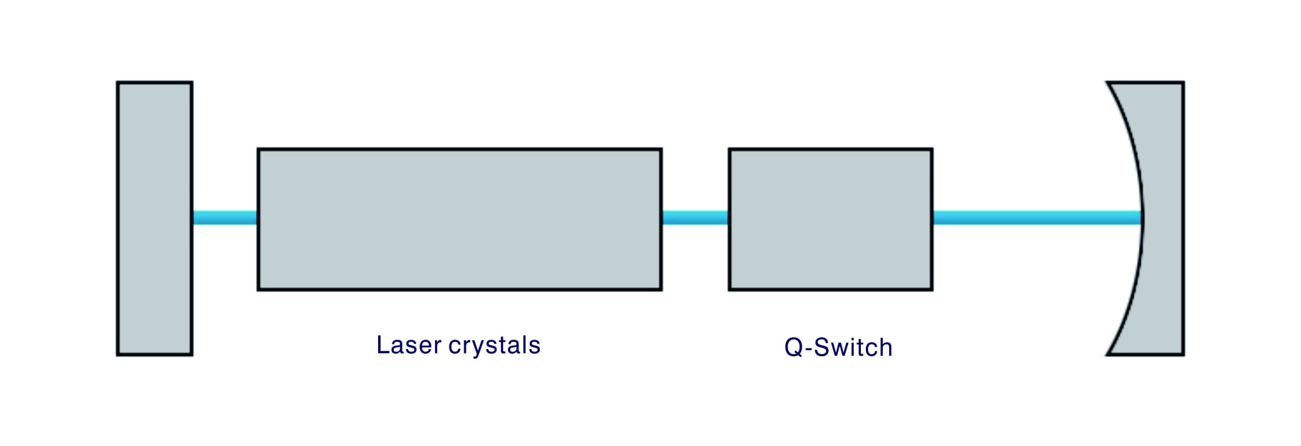Schematic diagram of the design of an active Q-switched laser