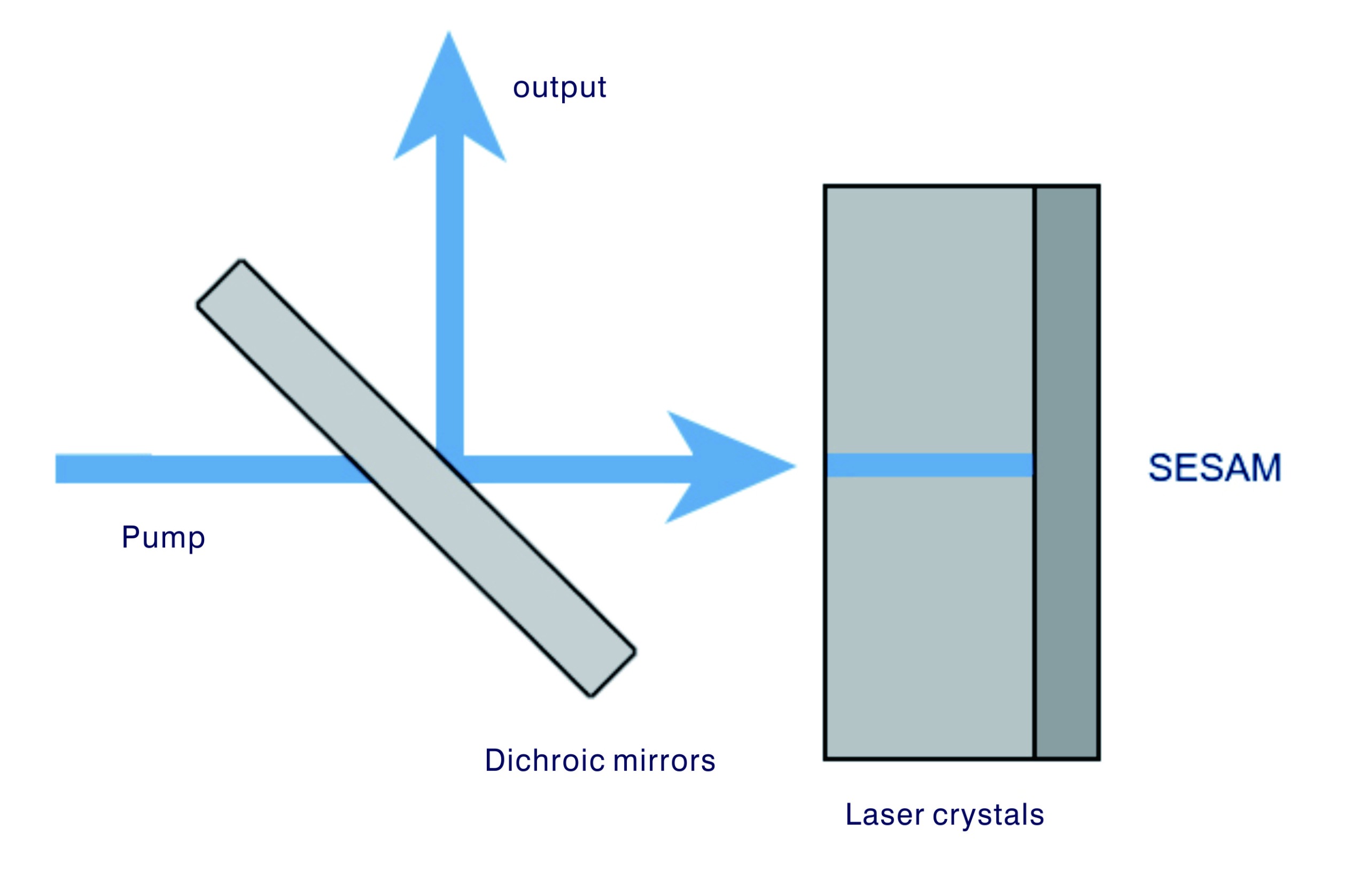 Microchip lasers, passive Q-switches and SESAM. There is a dielectric coating on the left side of the laser crystal that acts as an output coupling mirror