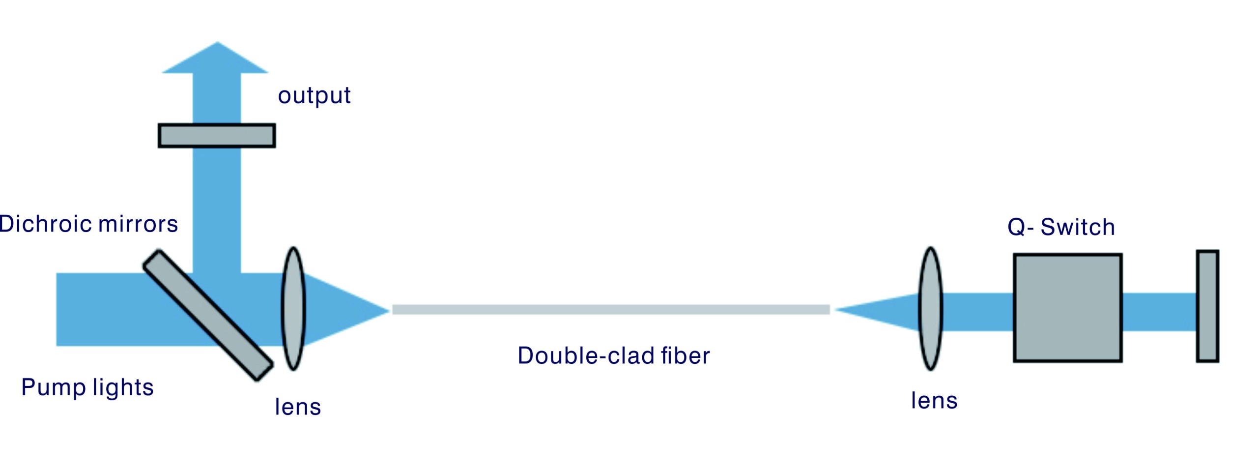 Structure of an actively Q-switched fiber laser
