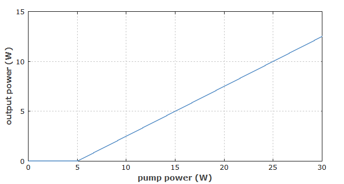 The output and input power of an optically pumped laser