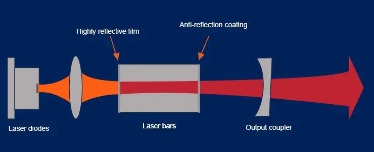 The structure of a typical end-pumped solid-state laser