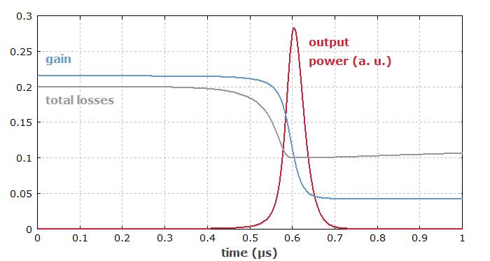 Temporal evolution of gain and loss in passive Q-switched lasers